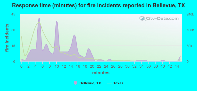 Response time (minutes) for fire incidents reported in Bellevue, TX