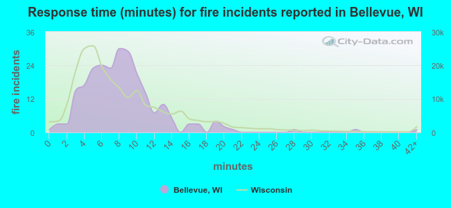 Response time (minutes) for fire incidents reported in Bellevue, WI