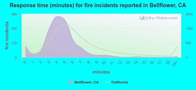 Response time (minutes) for fire incidents reported in Bellflower, CA