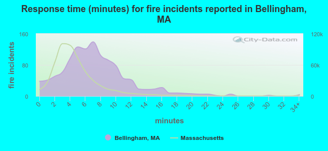 Response time (minutes) for fire incidents reported in Bellingham, MA
