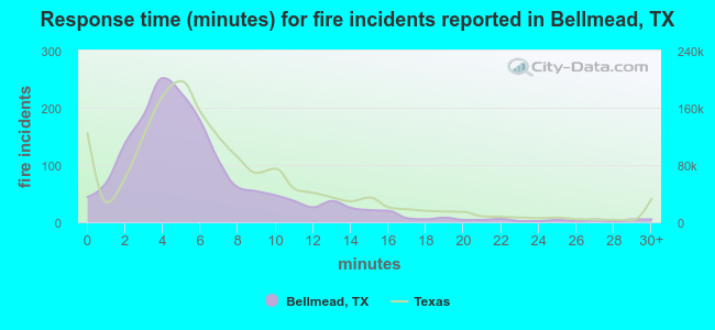 Response time (minutes) for fire incidents reported in Bellmead, TX