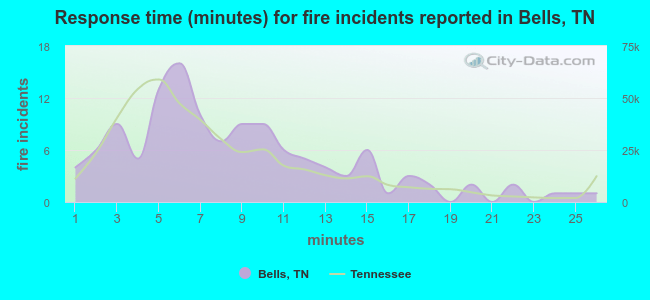 Response time (minutes) for fire incidents reported in Bells, TN