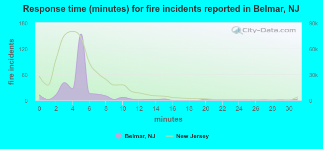Response time (minutes) for fire incidents reported in Belmar, NJ