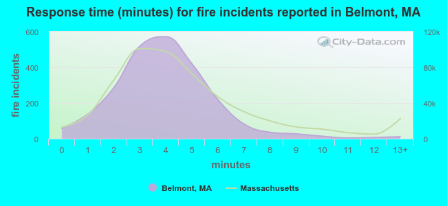 Response time (minutes) for fire incidents reported in Belmont, MA