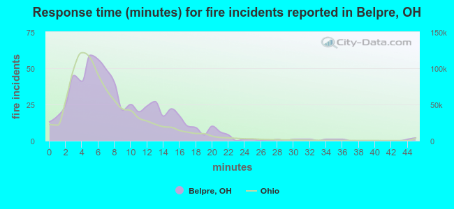 Response time (minutes) for fire incidents reported in Belpre, OH