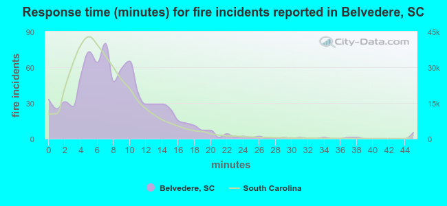 Response time (minutes) for fire incidents reported in Belvedere, SC
