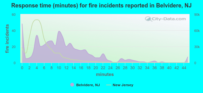 Response time (minutes) for fire incidents reported in Belvidere, NJ