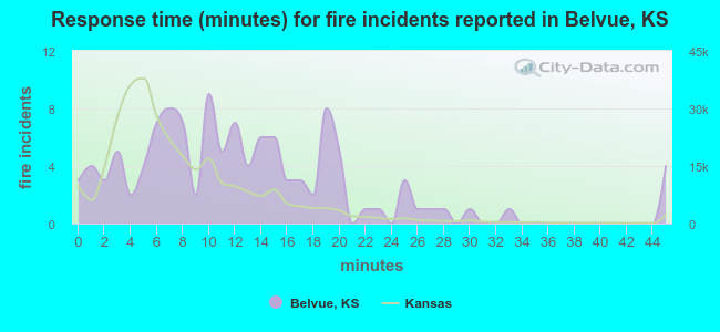 Response time (minutes) for fire incidents reported in Belvue, KS