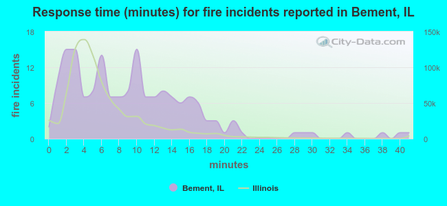 Response time (minutes) for fire incidents reported in Bement, IL