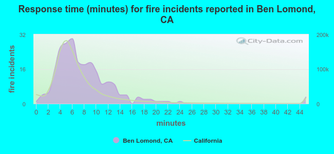 Response time (minutes) for fire incidents reported in Ben Lomond, CA