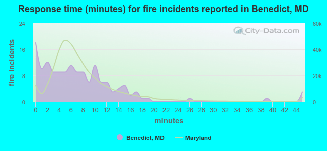 Response time (minutes) for fire incidents reported in Benedict, MD