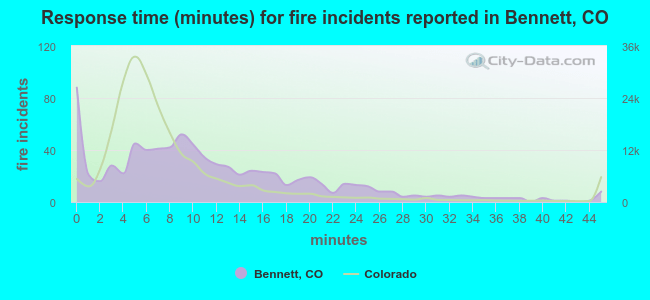 Response time (minutes) for fire incidents reported in Bennett, CO