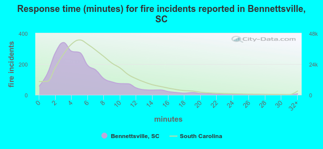 Response time (minutes) for fire incidents reported in Bennettsville, SC