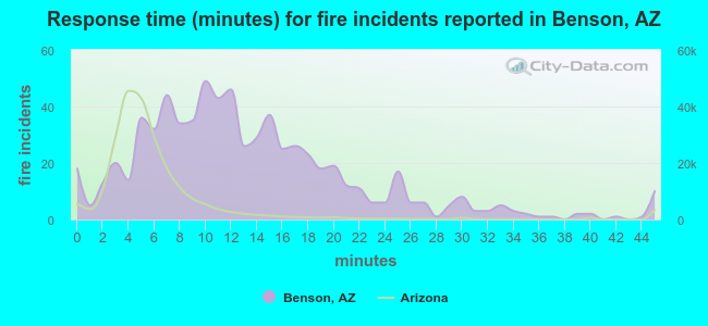 Response time (minutes) for fire incidents reported in Benson, AZ