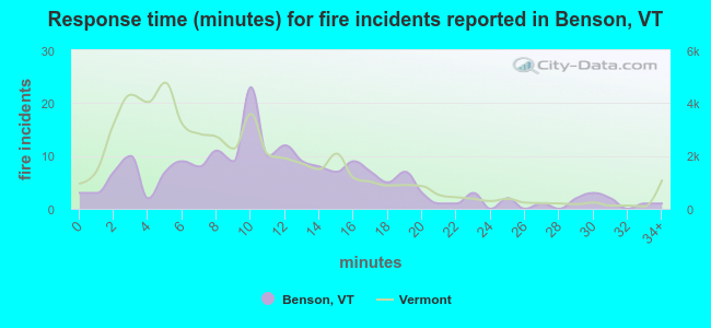 Response time (minutes) for fire incidents reported in Benson, VT