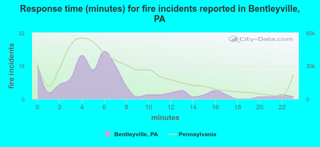 Response time (minutes) for fire incidents reported in Bentleyville, PA