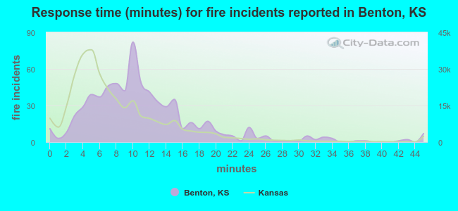 Response time (minutes) for fire incidents reported in Benton, KS