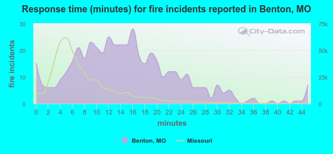 Response time (minutes) for fire incidents reported in Benton, MO
