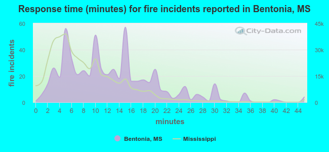 Response time (minutes) for fire incidents reported in Bentonia, MS