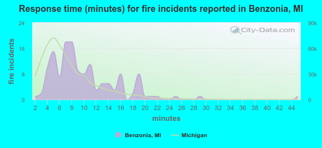 Response time (minutes) for fire incidents reported in Benzonia, MI