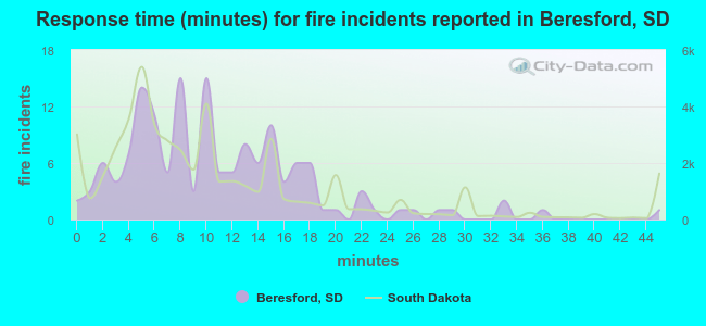 Response time (minutes) for fire incidents reported in Beresford, SD