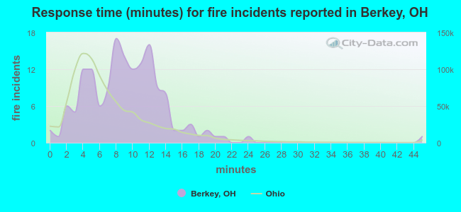 Response time (minutes) for fire incidents reported in Berkey, OH