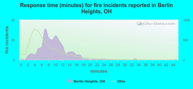 Response time (minutes) for fire incidents reported in Berlin Heights, OH