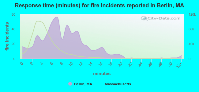 Response time (minutes) for fire incidents reported in Berlin, MA