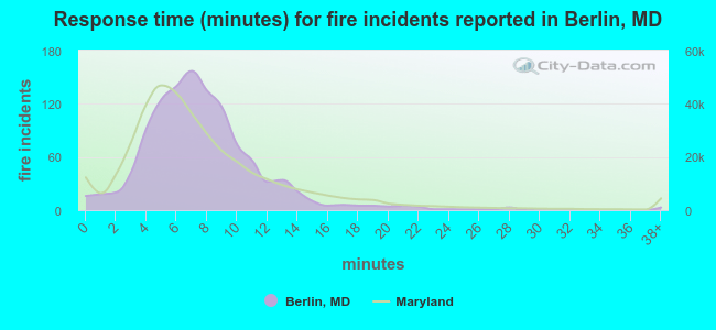 Response time (minutes) for fire incidents reported in Berlin, MD