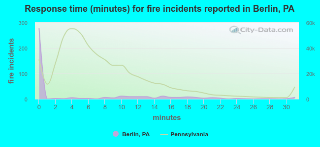 Response time (minutes) for fire incidents reported in Berlin, PA