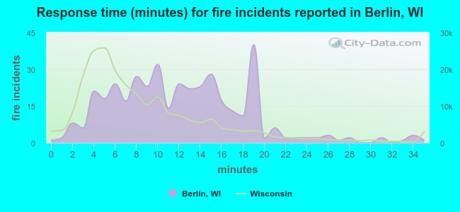 Response time (minutes) for fire incidents reported in Berlin, WI