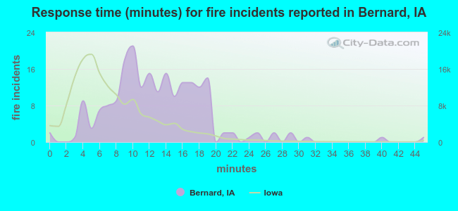 Response time (minutes) for fire incidents reported in Bernard, IA