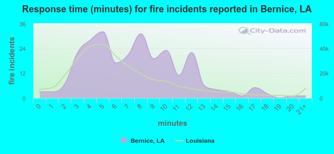 Response time (minutes) for fire incidents reported in Bernice, LA