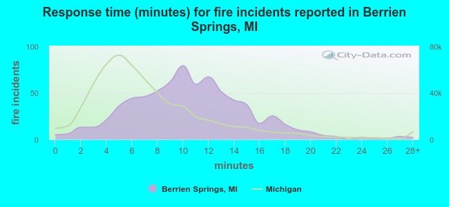 Response time (minutes) for fire incidents reported in Berrien Springs, MI