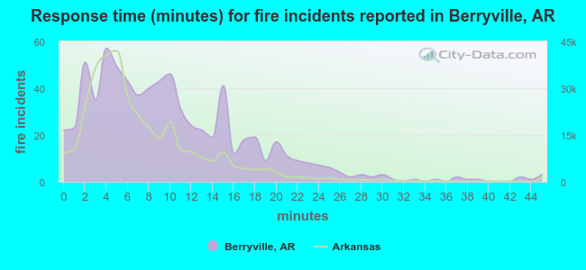 Response time (minutes) for fire incidents reported in Berryville, AR