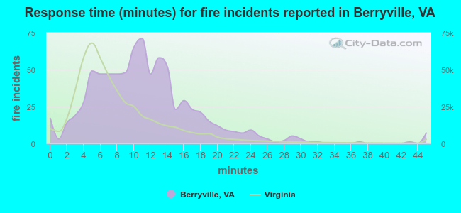 Response time (minutes) for fire incidents reported in Berryville, VA