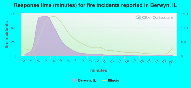 Response time (minutes) for fire incidents reported in Berwyn, IL