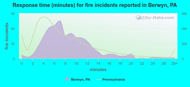 Response time (minutes) for fire incidents reported in Berwyn, PA