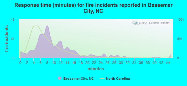 Response time (minutes) for fire incidents reported in Bessemer City, NC