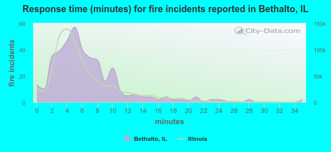 Response time (minutes) for fire incidents reported in Bethalto, IL