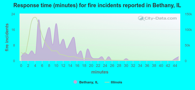 Response time (minutes) for fire incidents reported in Bethany, IL