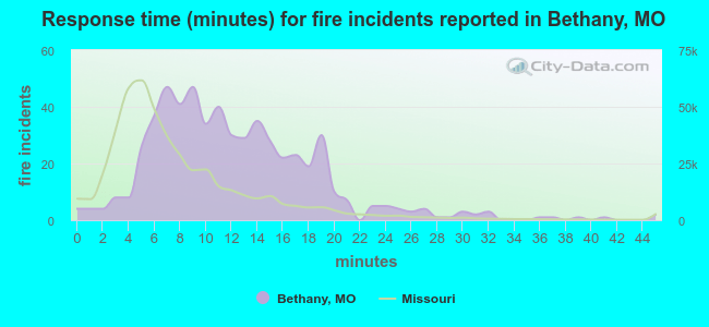 Response time (minutes) for fire incidents reported in Bethany, MO