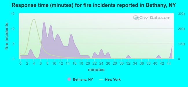 Response time (minutes) for fire incidents reported in Bethany, NY