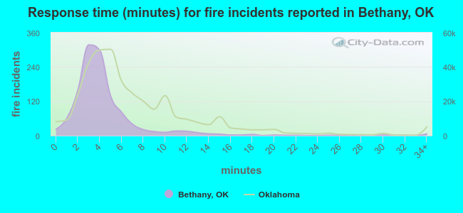 Response time (minutes) for fire incidents reported in Bethany, OK