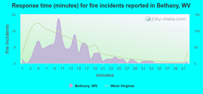 Response time (minutes) for fire incidents reported in Bethany, WV