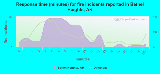 Response time (minutes) for fire incidents reported in Bethel Heights, AR