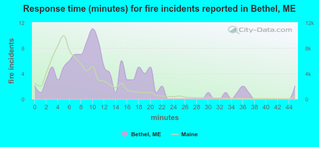 Response time (minutes) for fire incidents reported in Bethel, ME