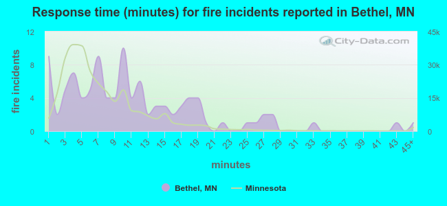 Response time (minutes) for fire incidents reported in Bethel, MN