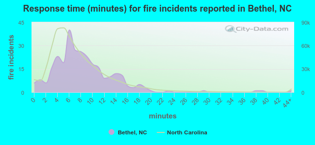 Response time (minutes) for fire incidents reported in Bethel, NC