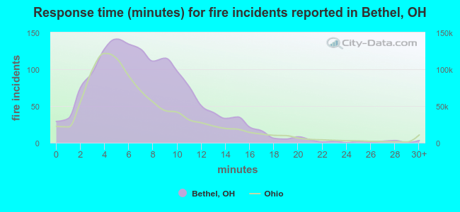 Response time (minutes) for fire incidents reported in Bethel, OH